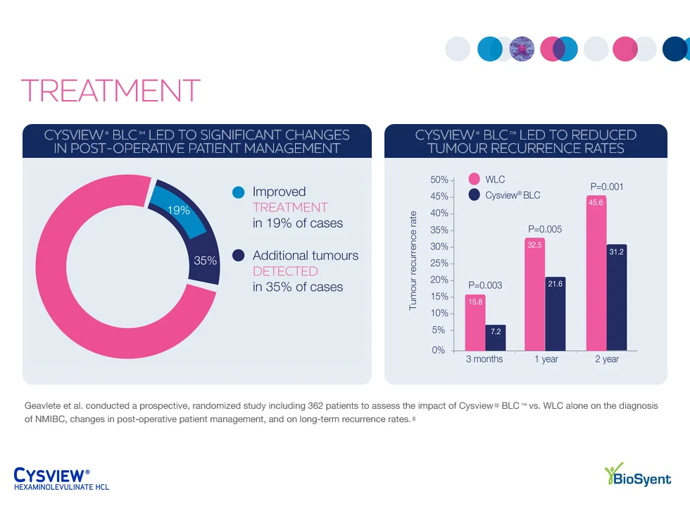 Cysview IQVIA OCE CLM slide with charts on treatment changes and tumour recurrence rates