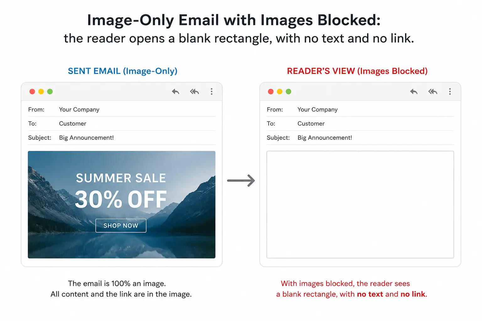 An email client with images turned off, showing a blank rectangle where a single image-only email should be