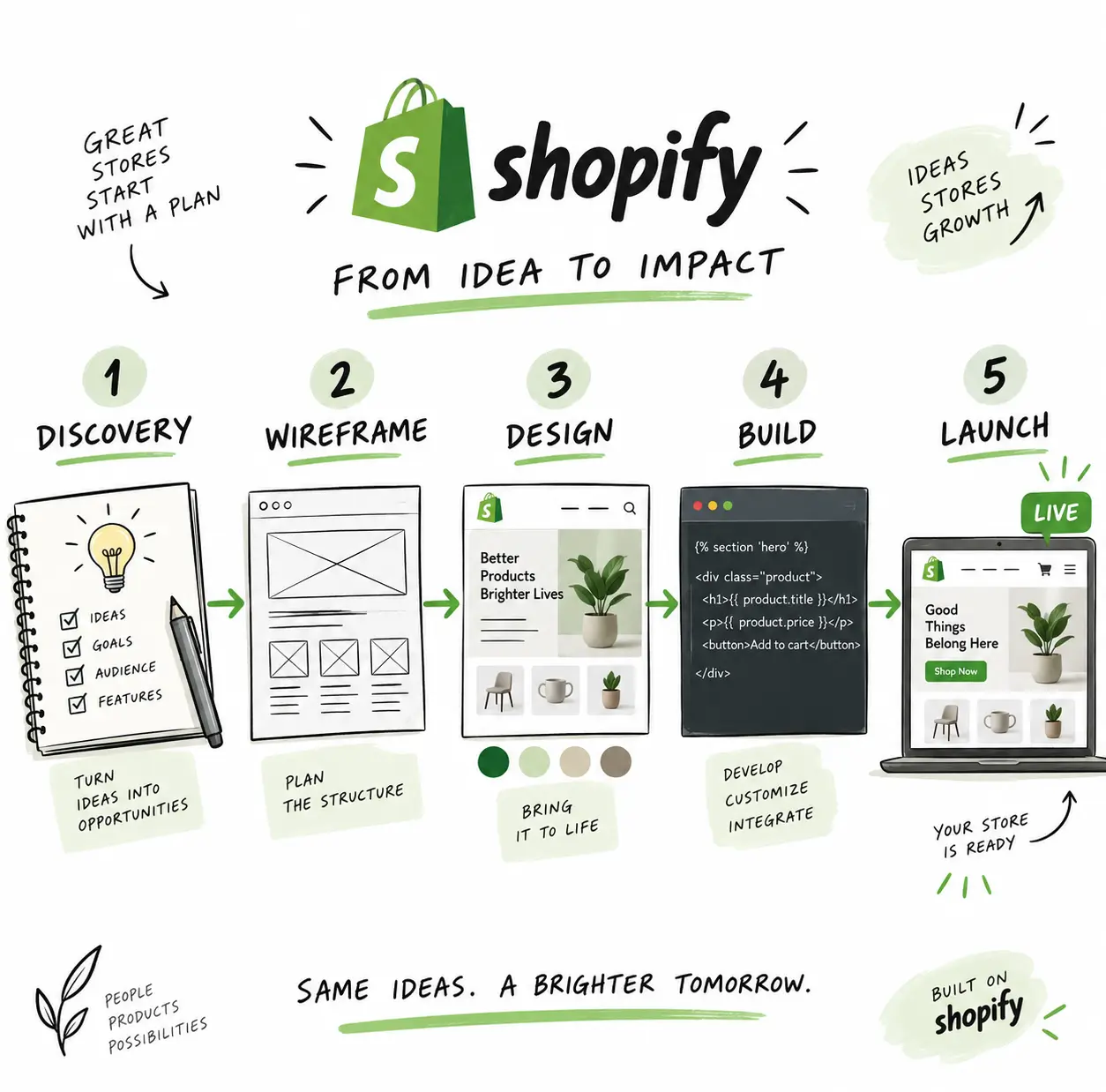 Shopify store design process from planning to launch